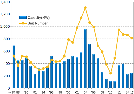 Annual Number of Sites and Capacity (as the end of March 2016)