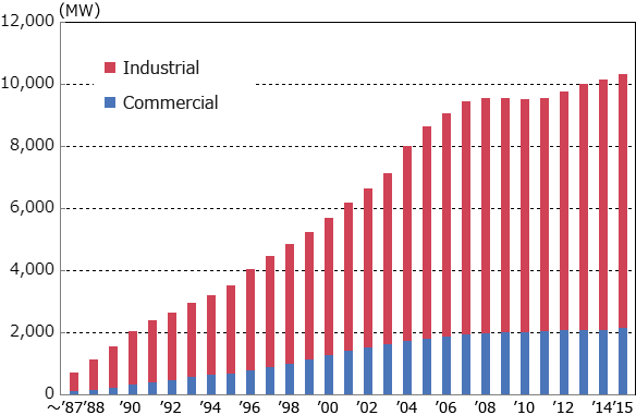 Accumulative Capacity(as the end of March 2016)