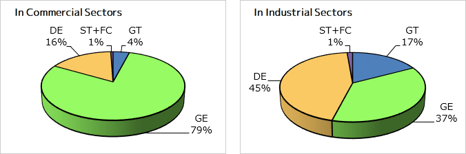 Share of Prime Mover by units (as the end March 2016)
