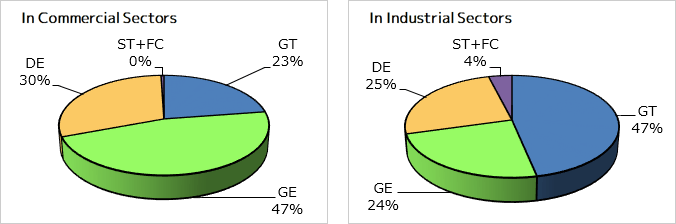 Share of Prime Movor by Capacity (as the end March 2016)