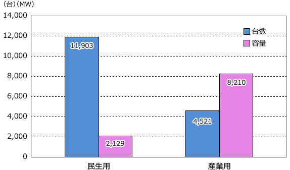 年度別 新規導入容量および台数(撤去含まず) (2016年3月末)