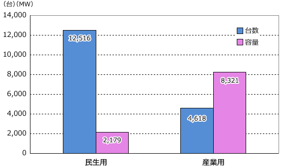 年度別 新規導入容量および台数(撤去含まず) (2016年3月末)