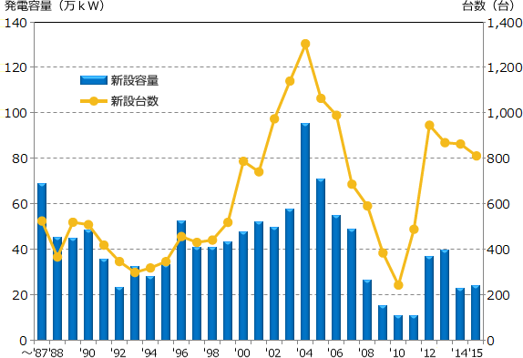 年度別 新規導入容量および台数(撤去含まず) (2016年3月末)