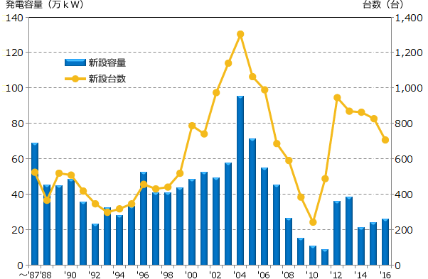 年度別 新規導入容量および台数(撤去含まず) (2016年3月末)