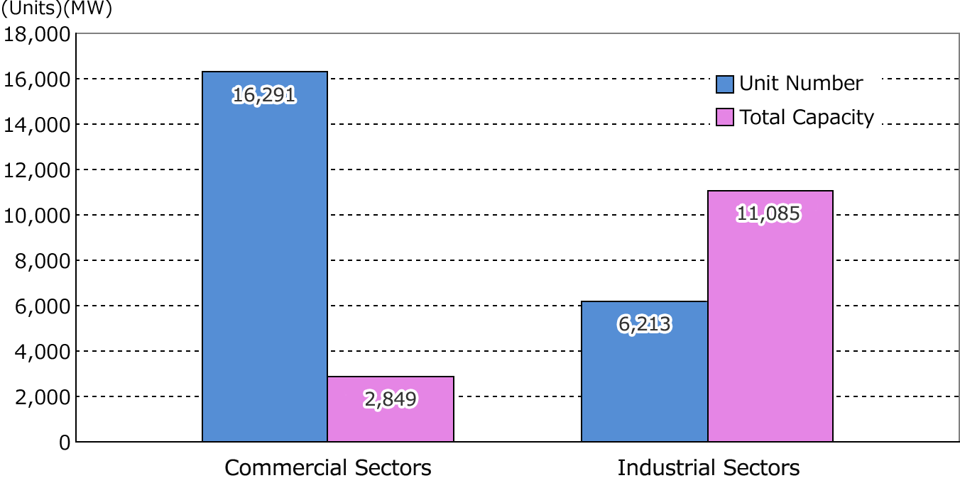 COGENERATION(CHP) Status (as the end of March 2024)