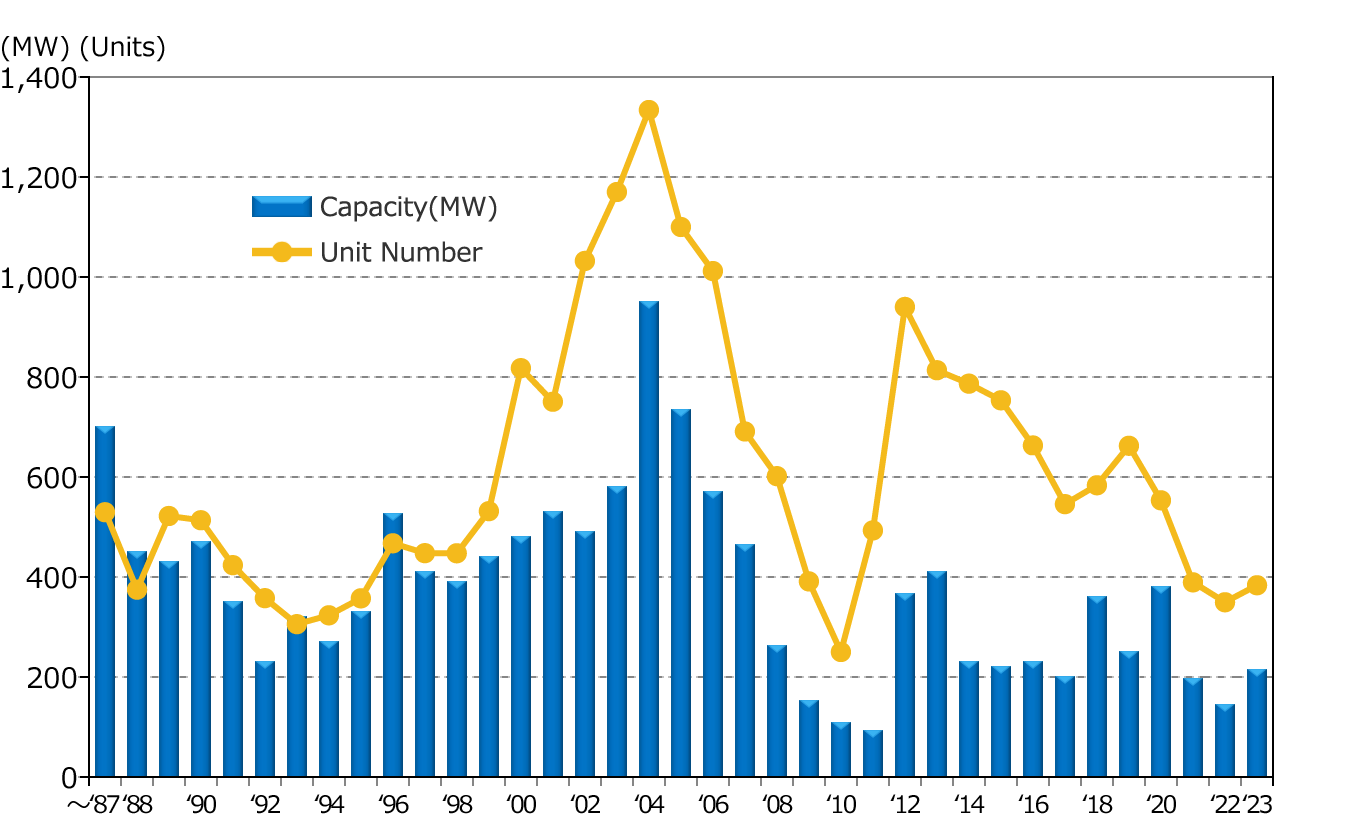 Annual Number of Sites and Capacity (as the end of March 2024)