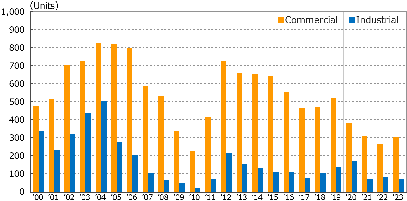 Changes in installed the number of units introduced by year