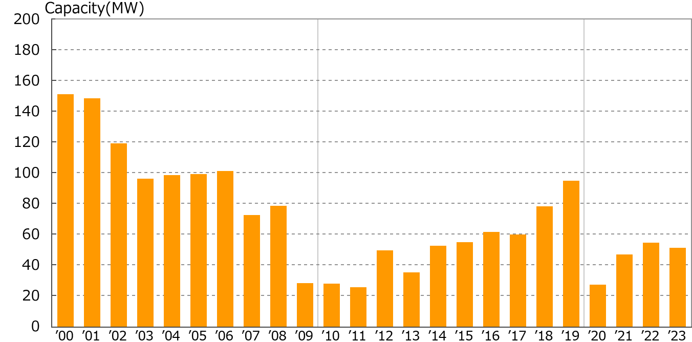 Changes in installed capacity by year (Commercial)