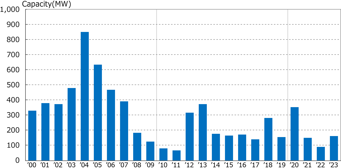 Changes in installed capacity by year (Industrial)