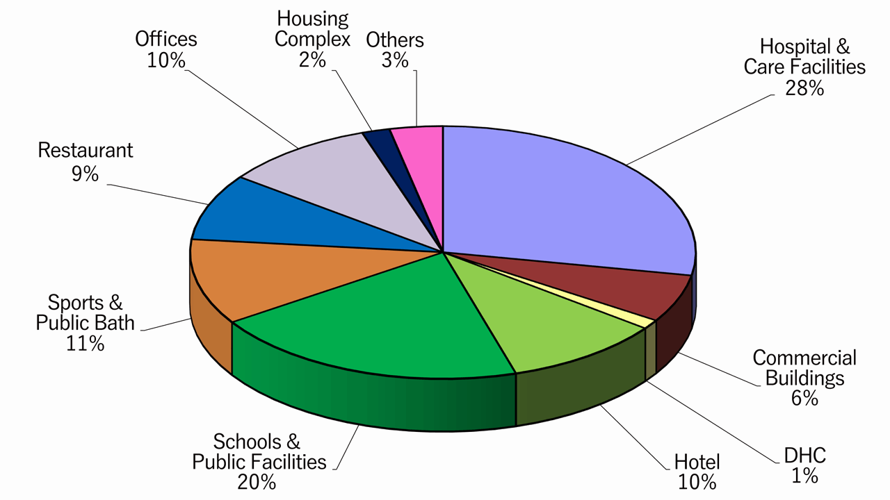 Share of Sites by Commercial Sectors(as the end of March 2024)