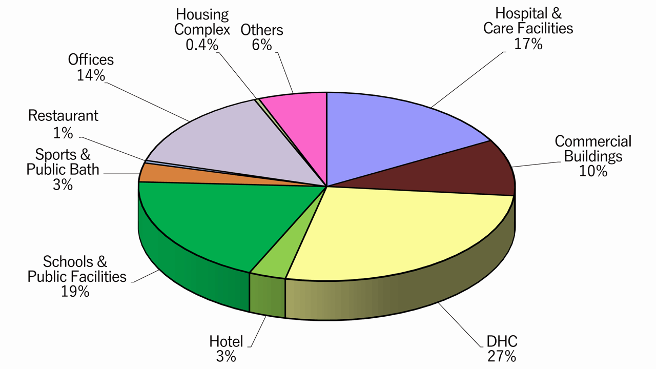 Share of Capacity by Commercial Sectors(as the end of March 2024)