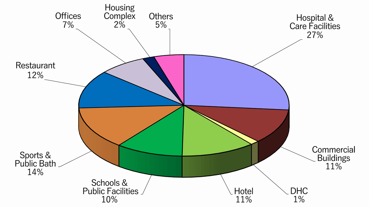 Share of Sites by Commercial Sectors(as the end of March 2024)