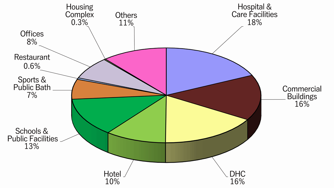 Share of Capacity by Commercial Sectors(as the end of March 2023)