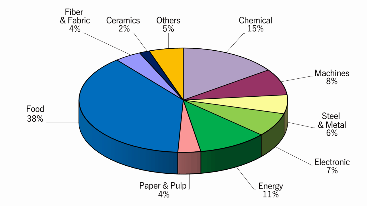 Share of Sites by Indestrial Sectors (as the end of March 2024)