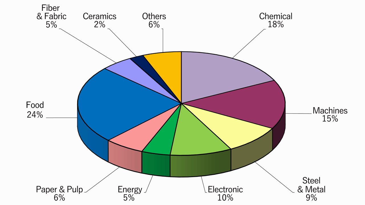 Share of Sites by Indestrial Sectors (as the end of March 2024)