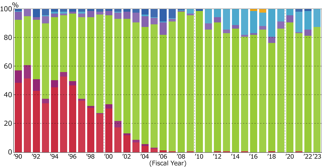 Number Ratio of Commercial Sector (as the end of March 2024)