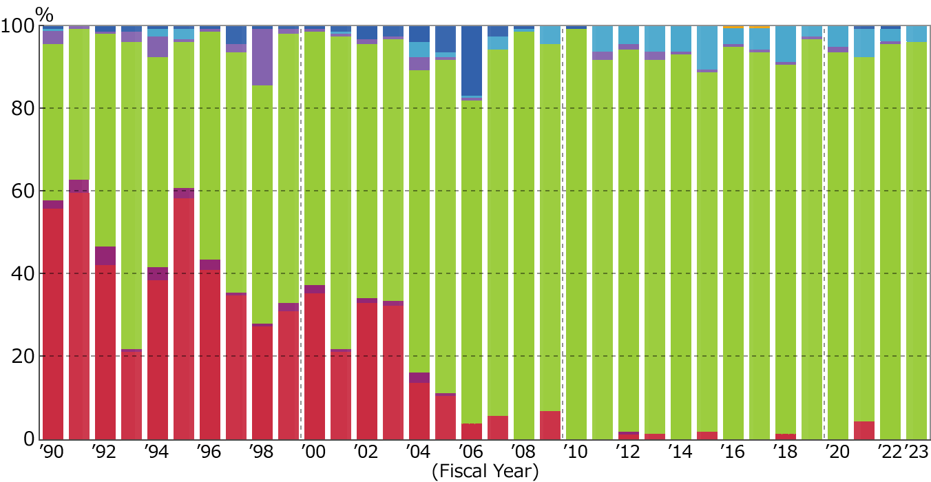 Capacity Ratio of Commercial Sector (as the end of March 2024)