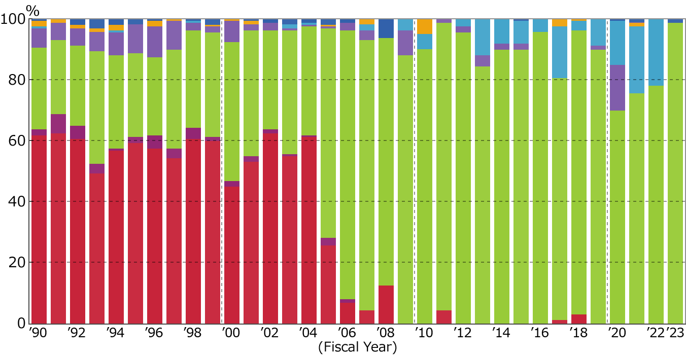 Number Ratio of Industrial Sector (as the end of March 2024)