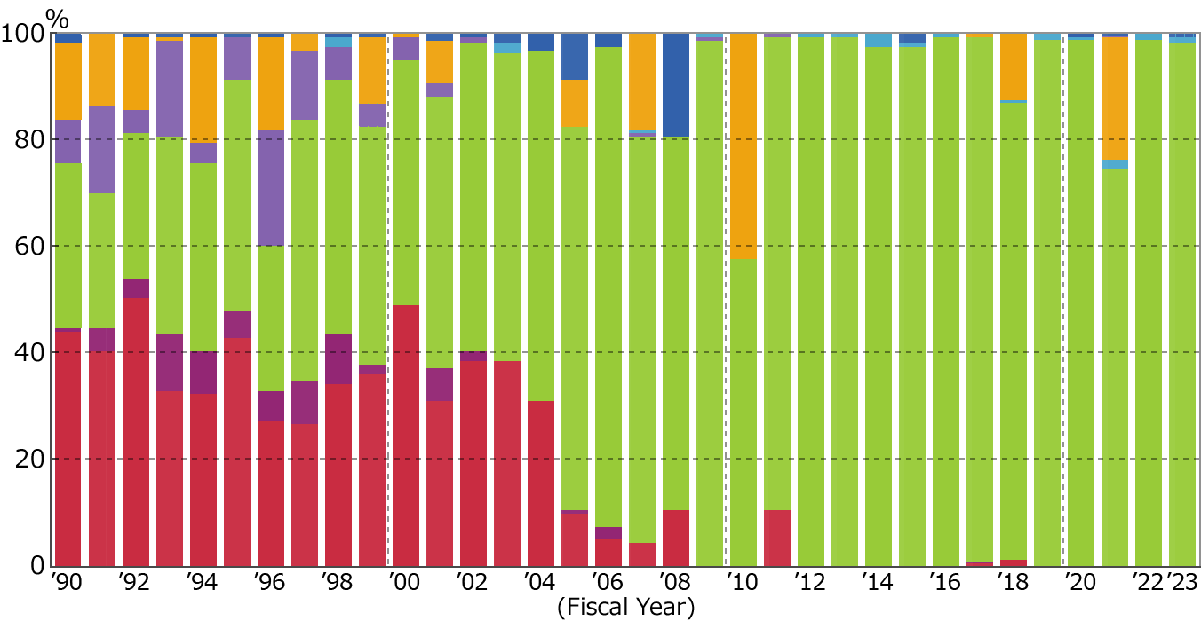 Capacity Ratio of Industrial Sector (as the end of March 2024)