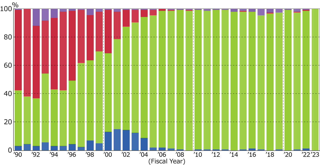 Prime Mover:Number Ratio of Commercial Sctors (as the end of March 2024)