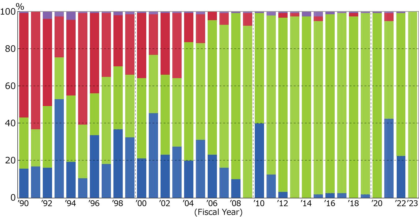 Prime Mover:Capacity Ratio of Commercial Sctors (as the end of March 2024)