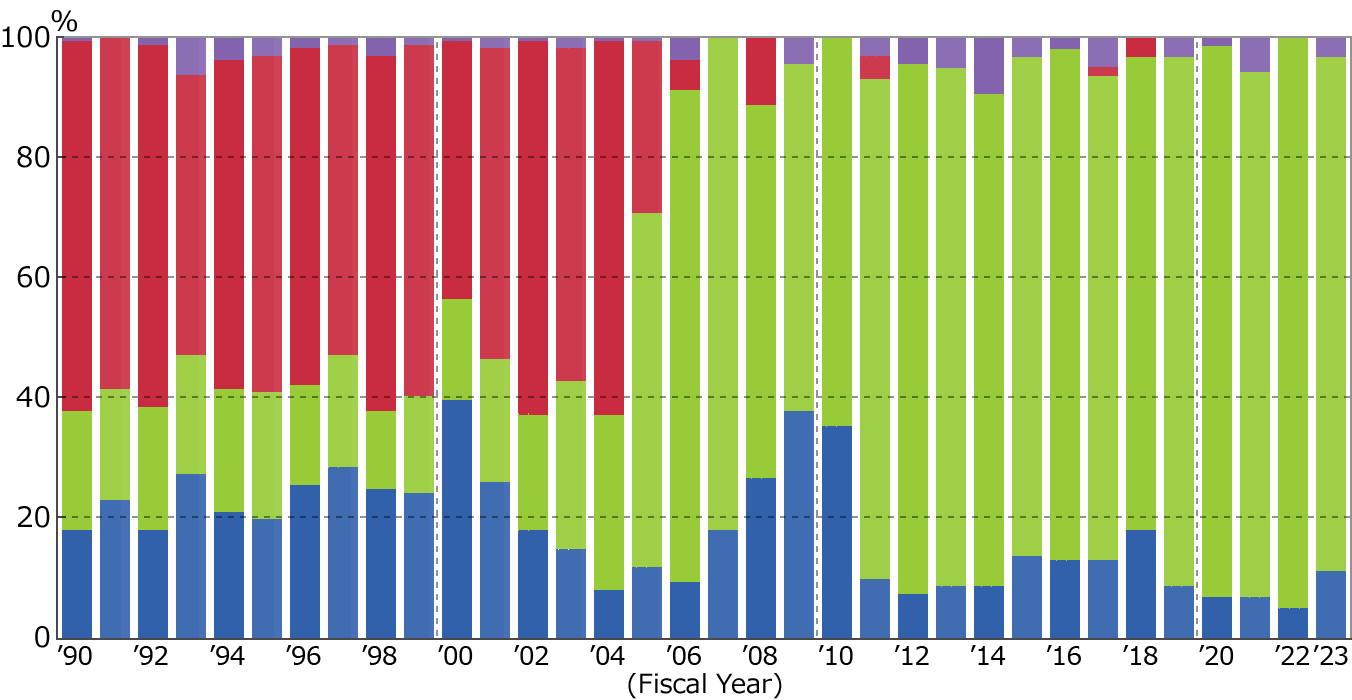 Prime Mover:Number Rati of Industrial Sctors (as the end of March 2024)