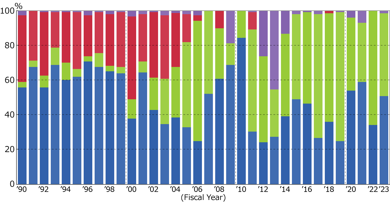 Prime Mover:Capacity Ratio of Industrial Sctors (as the end of March 2024)