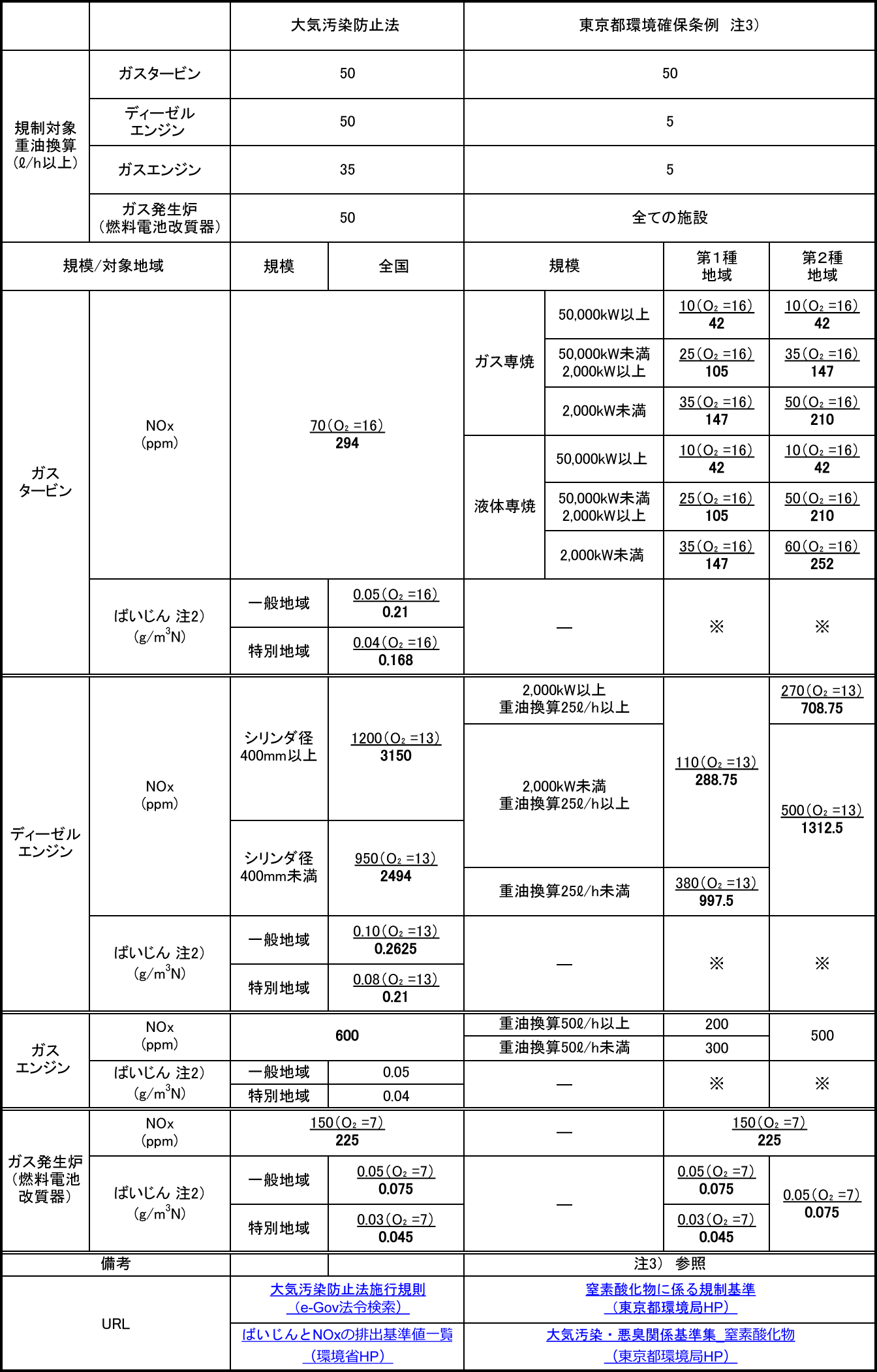 NOｘ規制（主要自治体ごとの排出基準）1