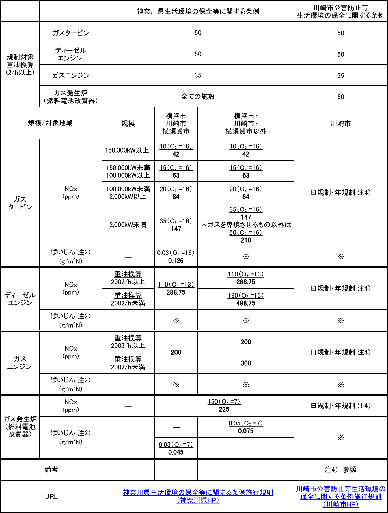 NOｘ規制（主要自治体ごとの排出基準）2