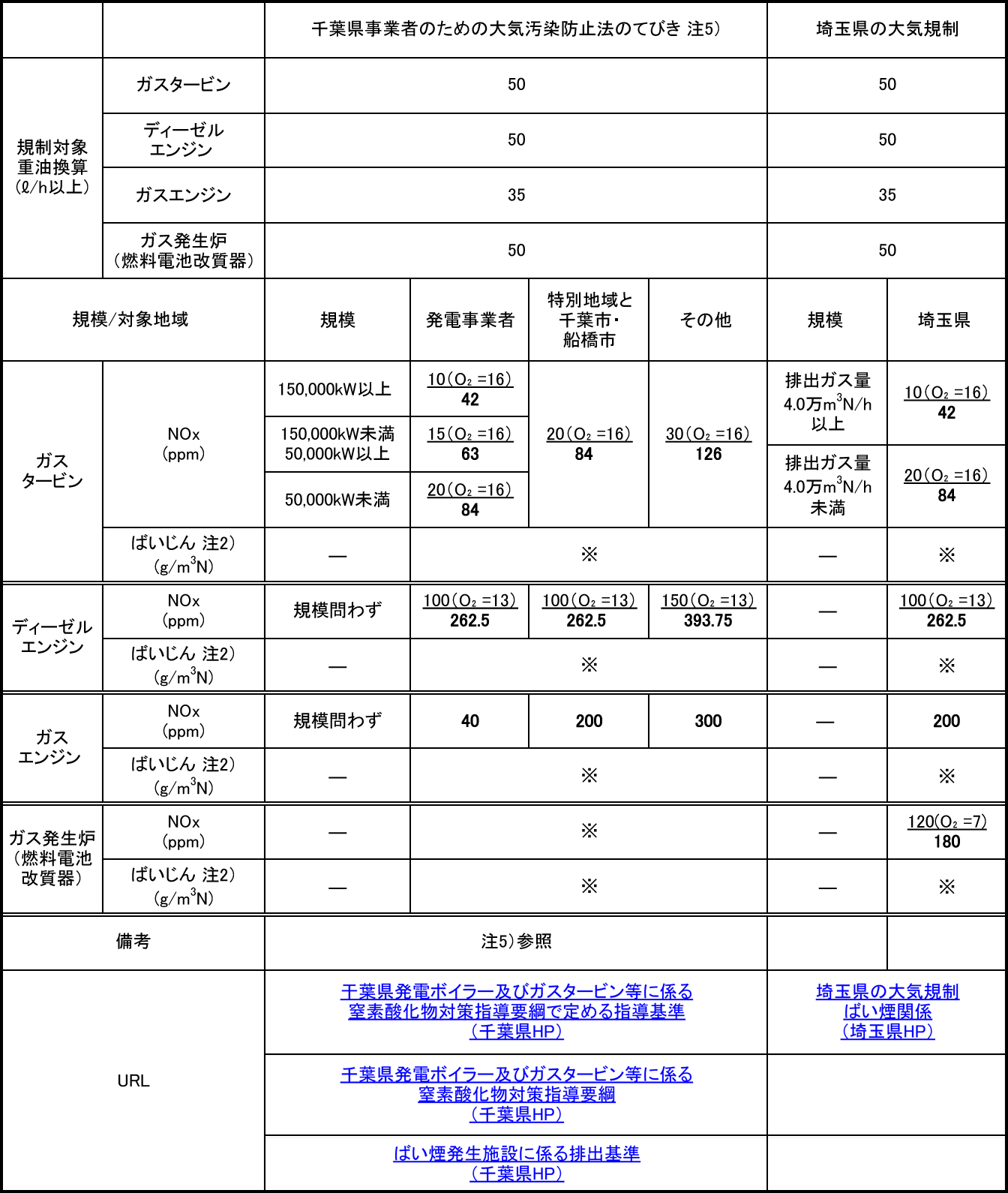 NOｘ規制（主要自治体ごとの排出基準）3