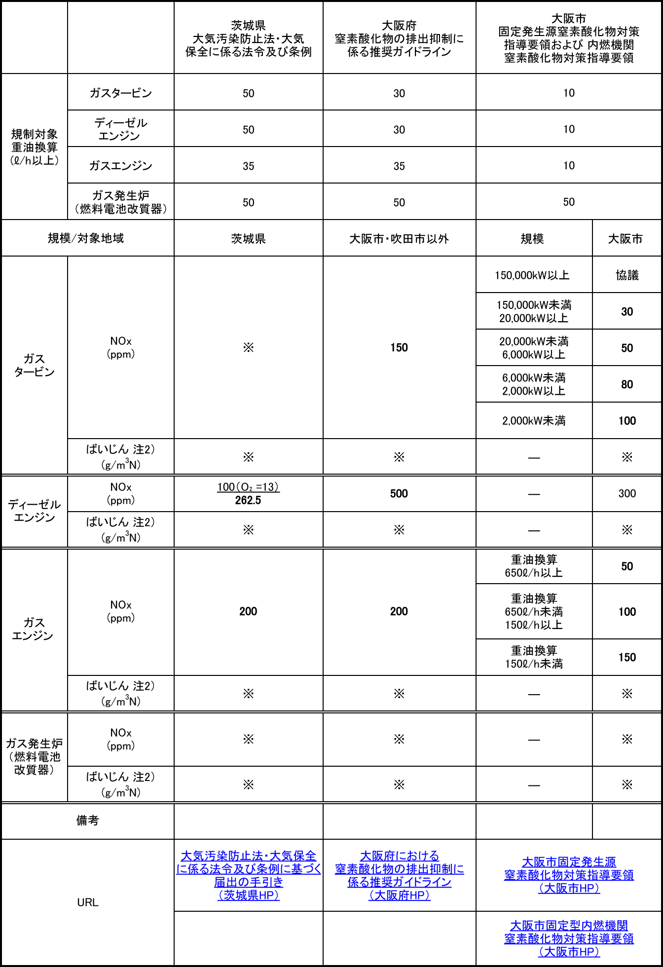 NOｘ規制（主要自治体ごとの排出基準）4