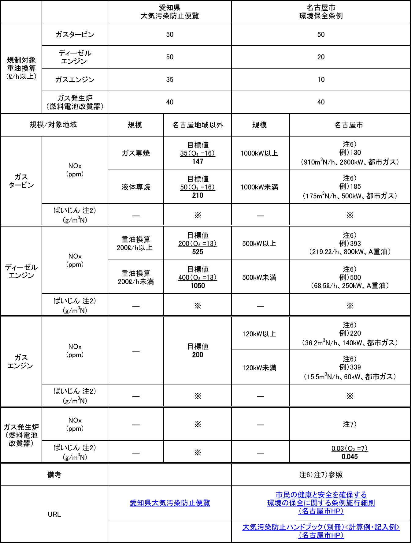 NOｘ規制（主要自治体ごとの排出基準）5