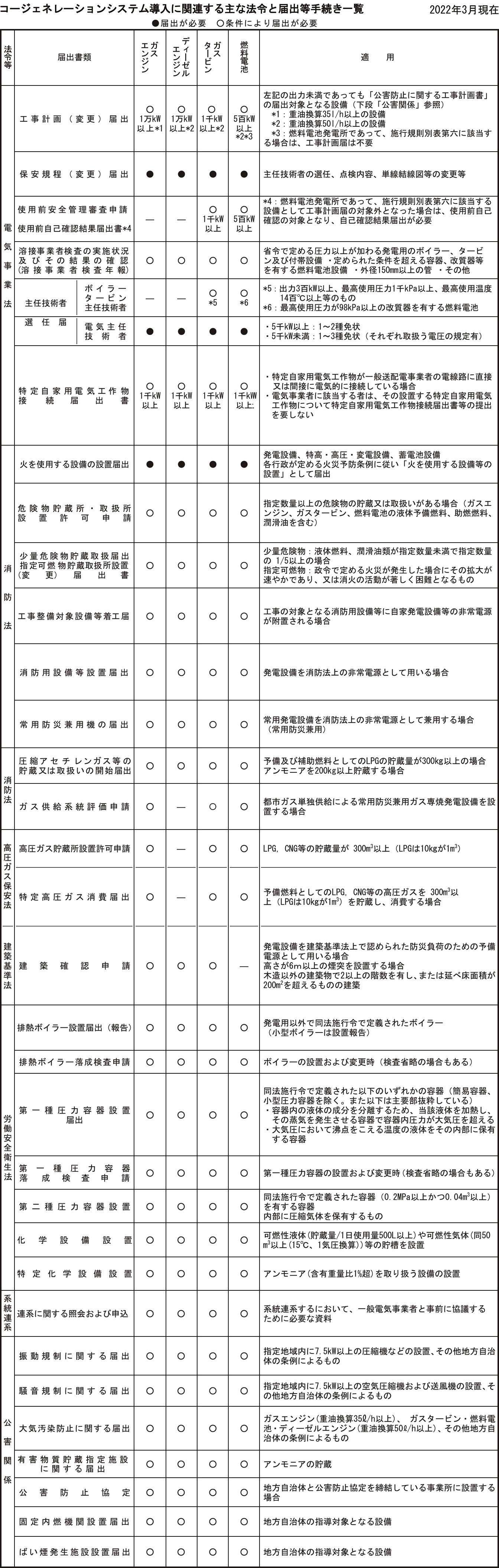 コージェネ導入に関する諸規制-その１