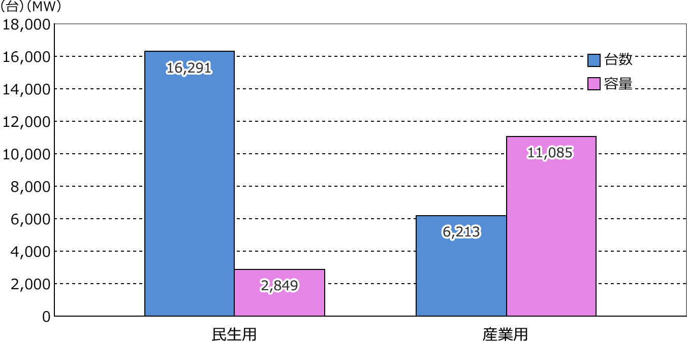 年度別　新規導入容量および台数（撤去含まず） （2023年3月末)