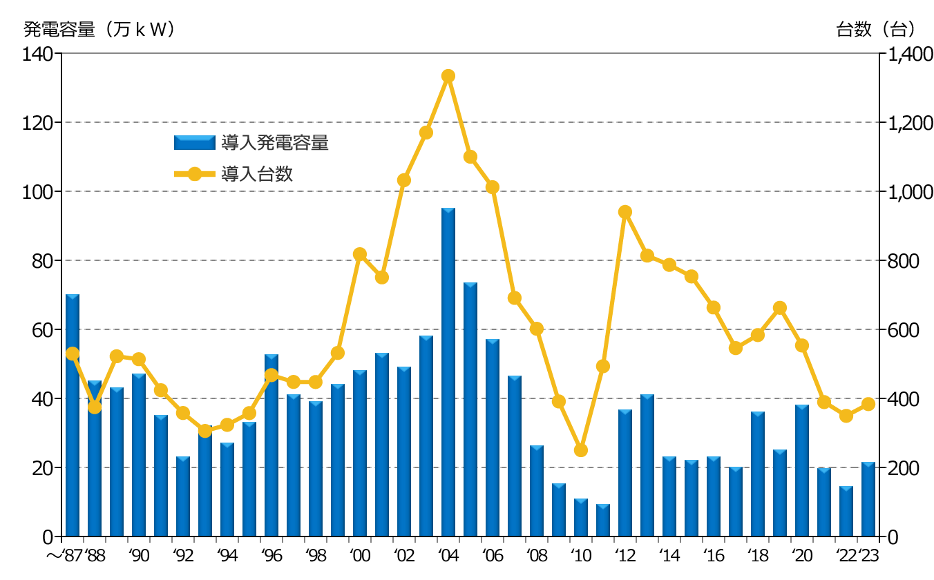 年度別　新規導入容量および台数（撤去含まず） （2023年3月末)