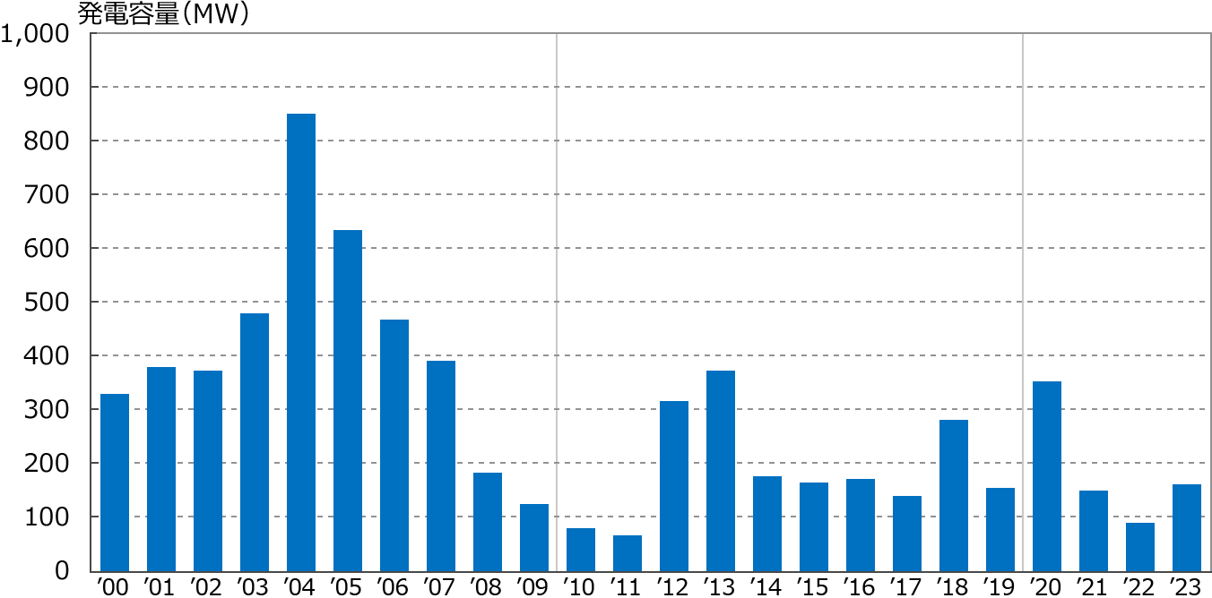 導入先発電容量の年度推移（産業用）
