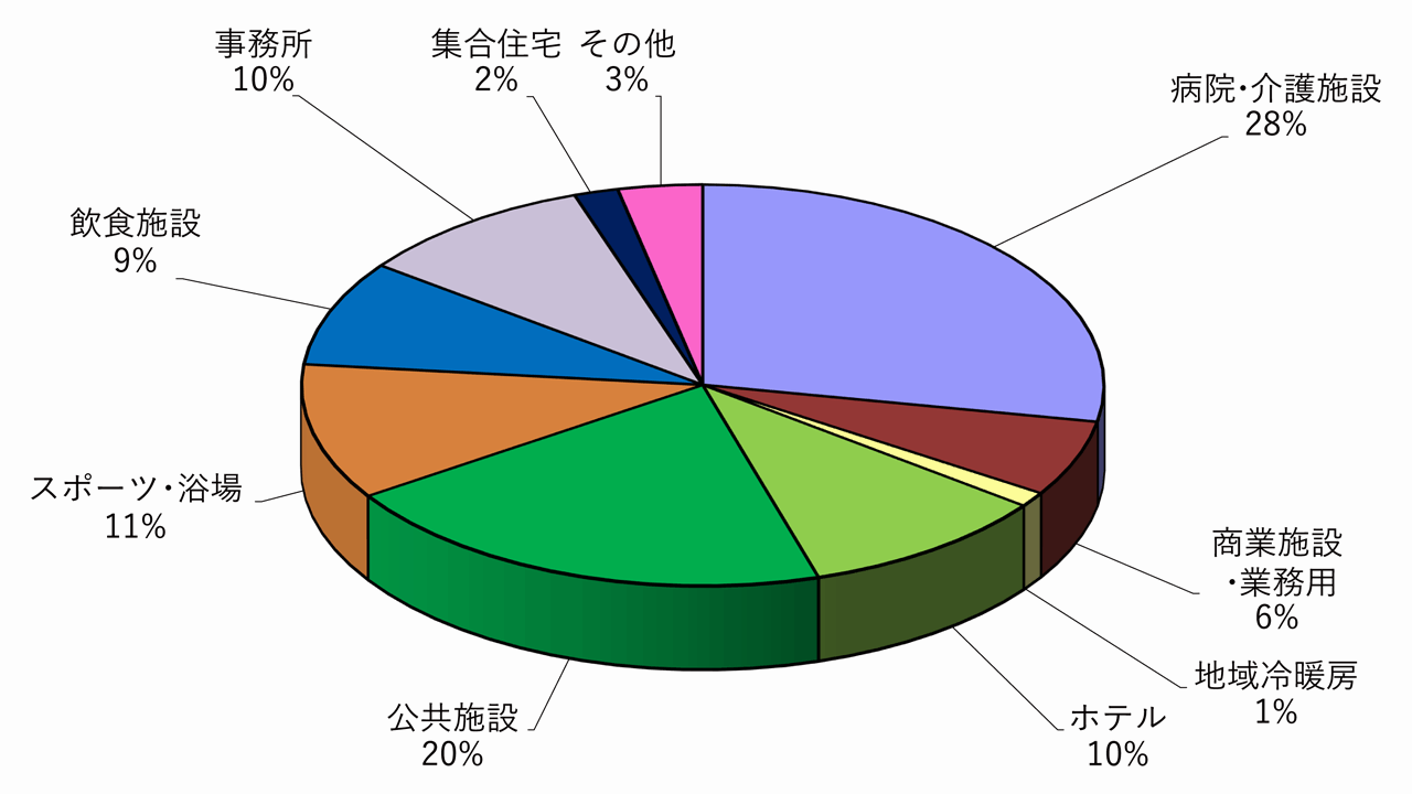 民生用　建物用途別　件数割合