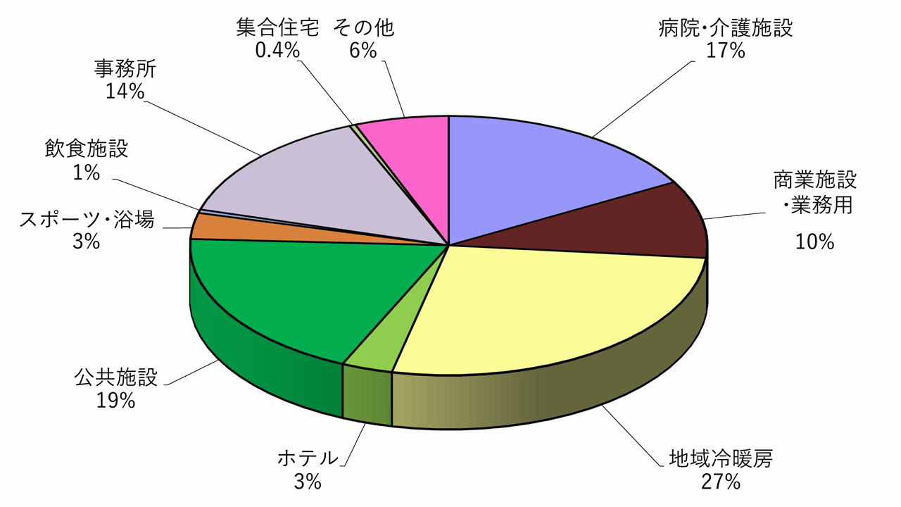 民生用　建物用途別　容量割合