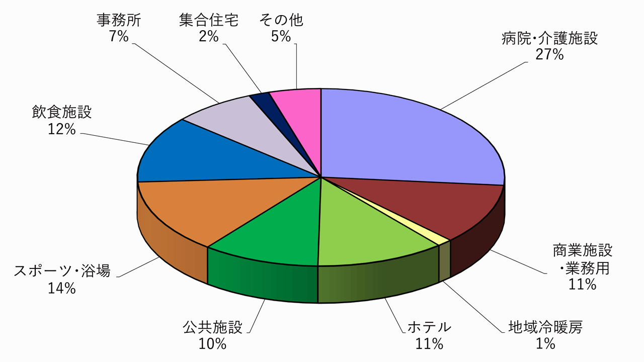 民生用　建物用途別　件数割合