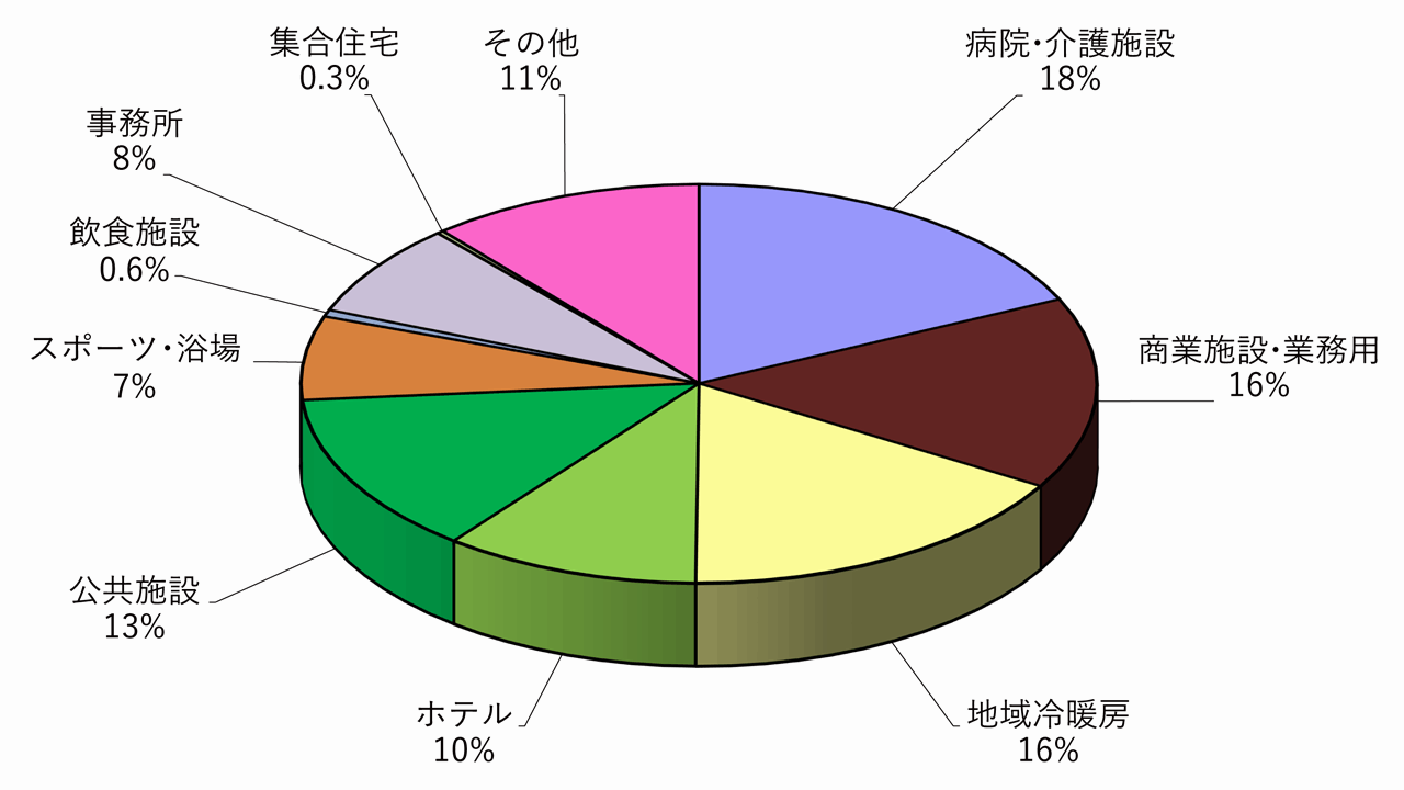 民生用　建物用途別　容量割合