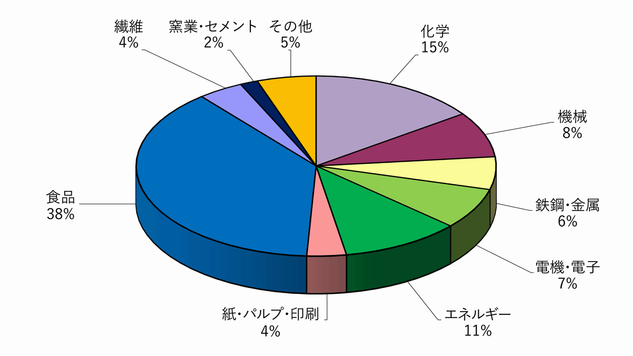 産業用　業種別　件数割合