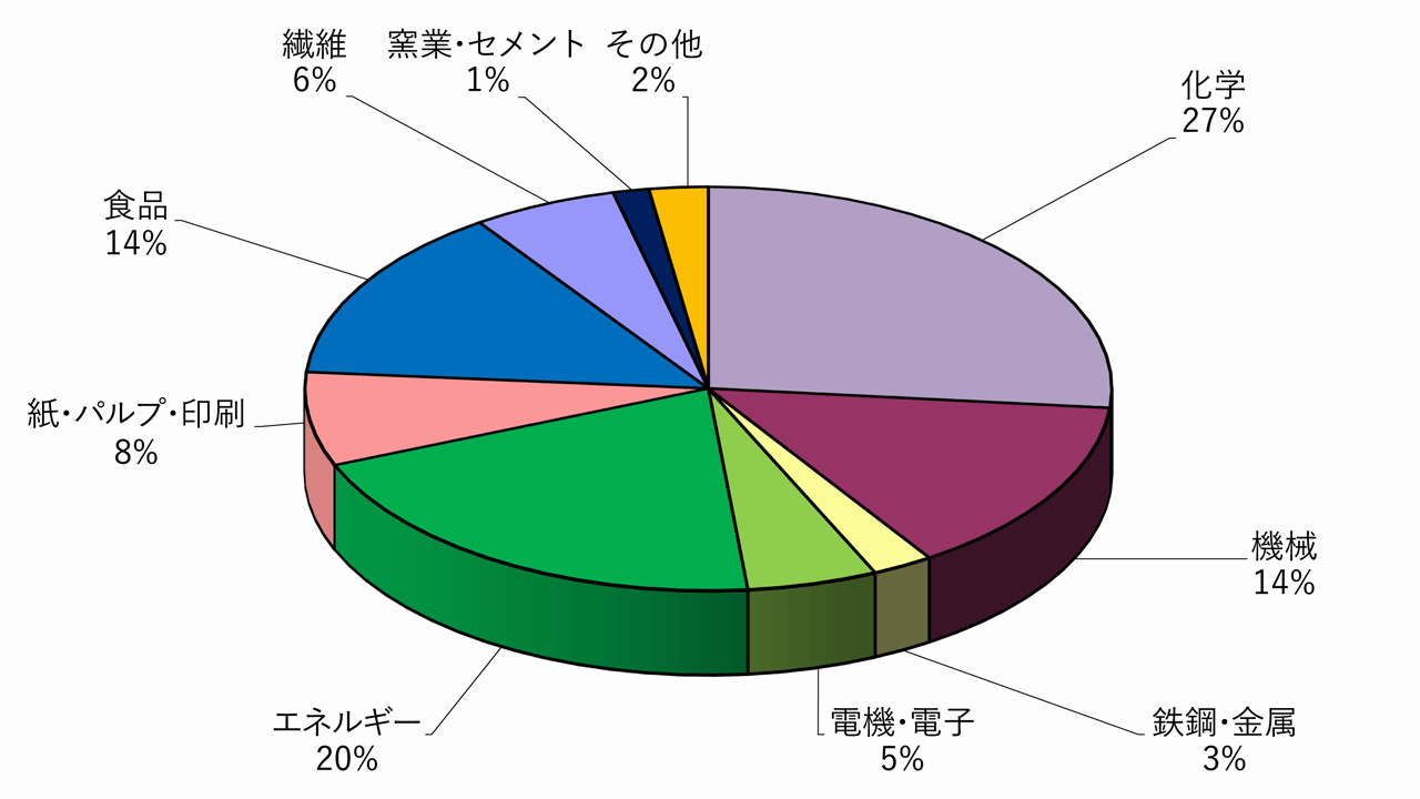 産業用　業種別　発電容量割合