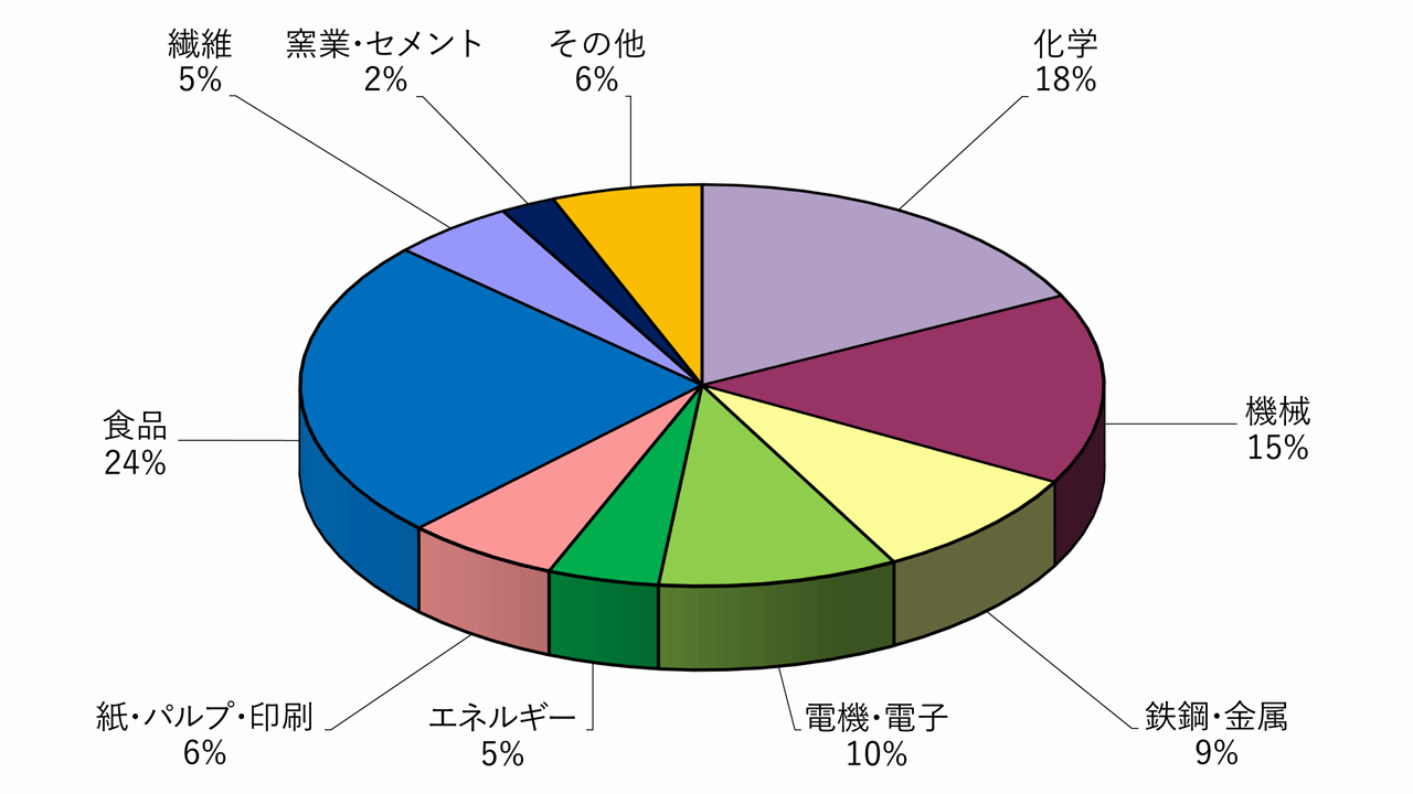 産業用　業種別　件数割合