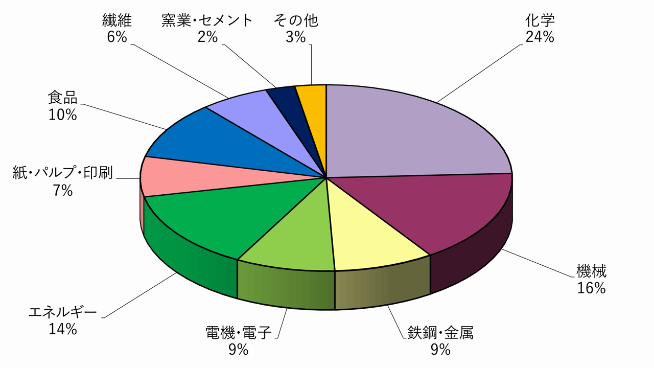 産業用　業種別　発電容量割合