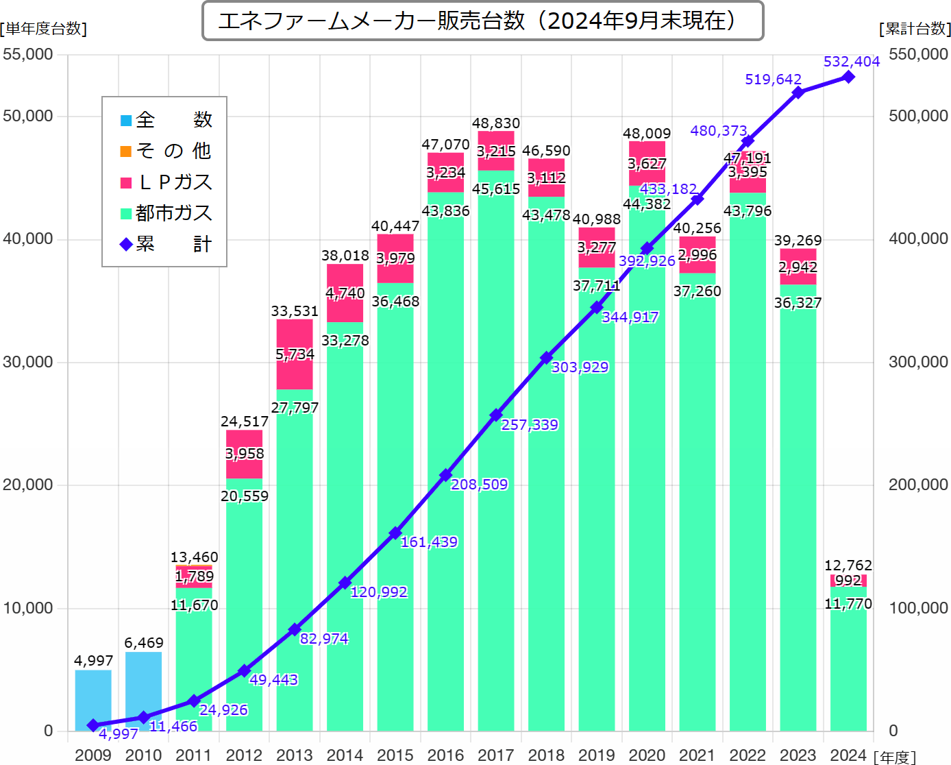 エネファームメーカー販売台数