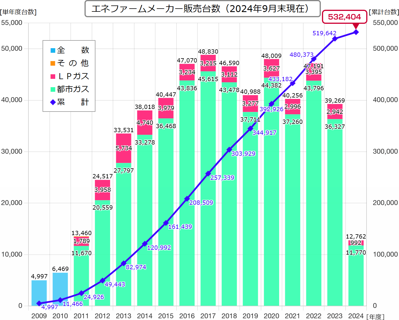 エネファーム販売台数統計